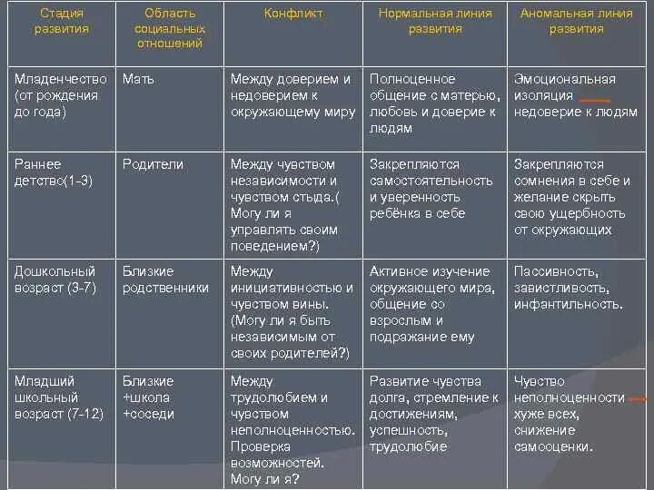 3 линии развития. Периодизация личностного развития нормальная аномальная линия. Аномальное психическое развитие. Возраст результат развития нормальная линия развития. Нормальная линия развития по Эриксону.