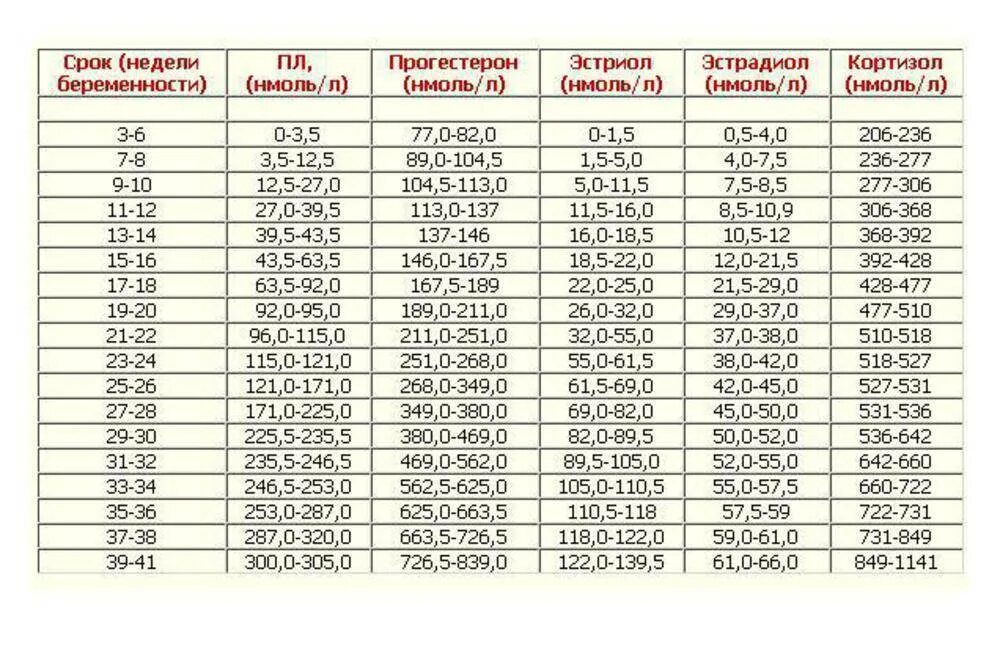 0 22 г л. Прогестерон 35 НГ/мл при беременности. Норма прогестерона в нмоль/л. Норма показателей эстрадиол при беременности. Прогестерон НГ/мл норма.