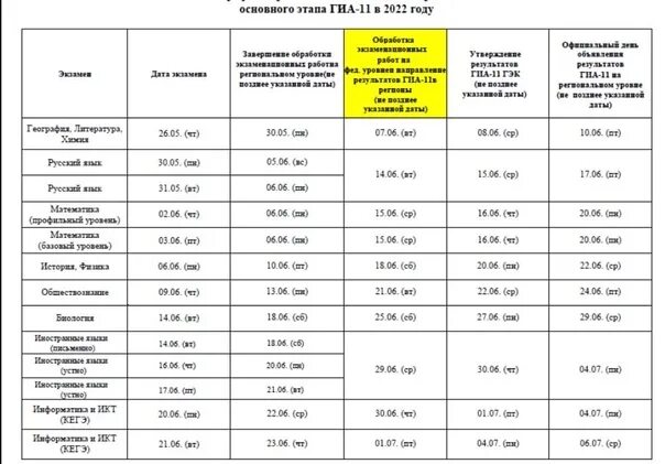 График публикации результатов ЕГЭ 2023. Даты публикации результатов ЕГЭ 2023. Публикация результатов ЕГЭ. График публикации результатов ОГЭ 2023. Результаты егэ алтайский край пробник 2024