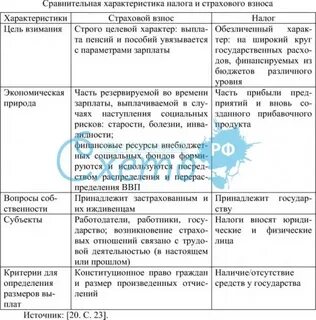 Анализ состава налогов