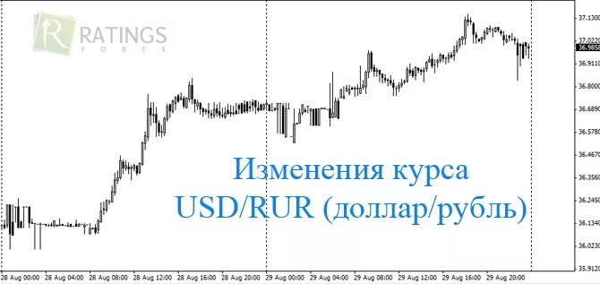 Риск изменения курса валют