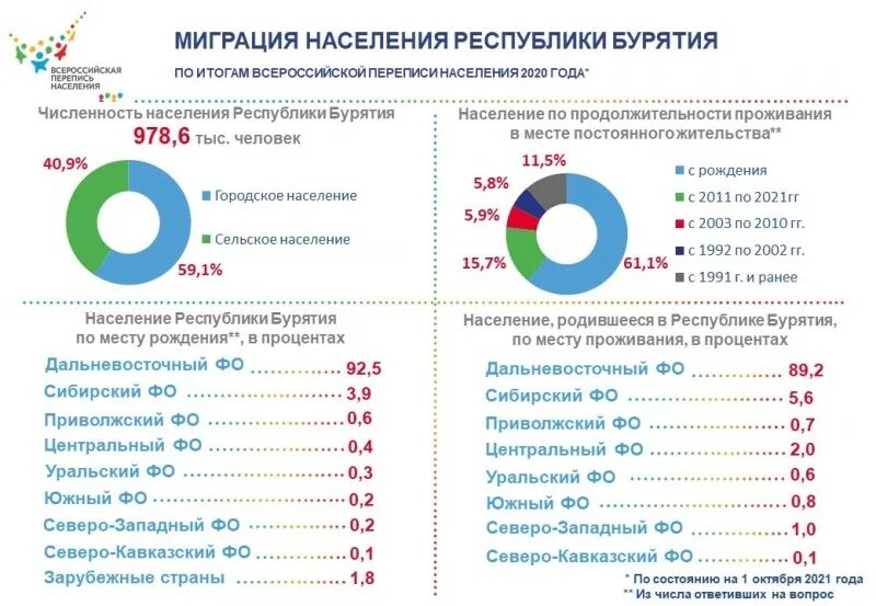 Население ленобласти на 2020. Какая численность населения бурятии. Численность населения республики бурятия. Какая численность населения бурятии. Населения республики бурятии по годам.