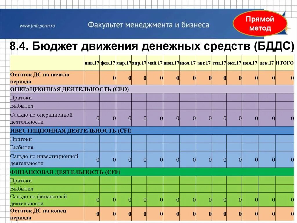 Косвенный бддс. БДДС прямым методом. Бюджет движения денежных средств прямым и косвенным методом. Методология БДДС. БДДС прямой и косвенный метод.