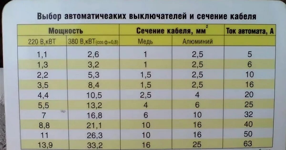 Полная мощность ква. Автомат 16 ампер, медный провод, сечение 2, 5.. Автомат для кабеля 6 мм2 медь 380. 25 Автомат максимальная нагрузка КВТ 220. Автомат 380 вольт 16 ампер таблица.