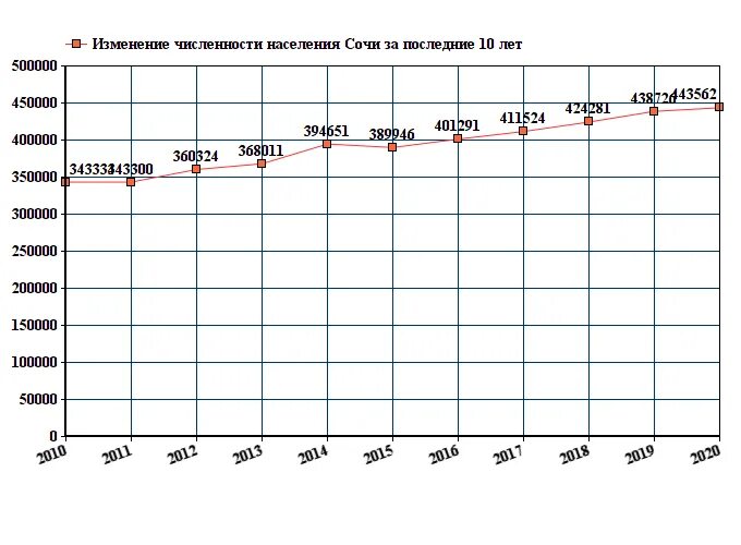 Сочи сколько потратили. Сочи население численность 2022. Численность населения Барнаула на 2022 год.
