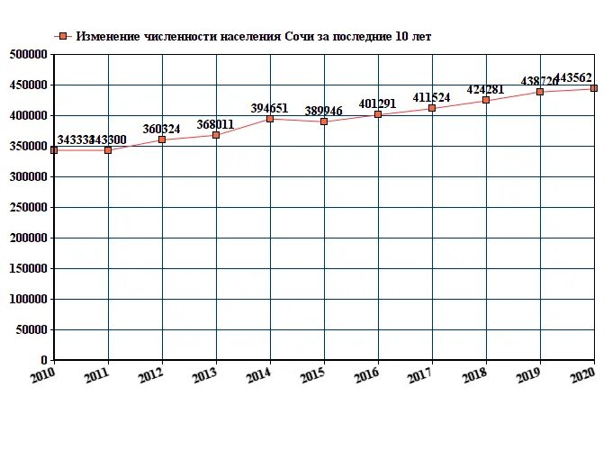 Сочи население численность 2023