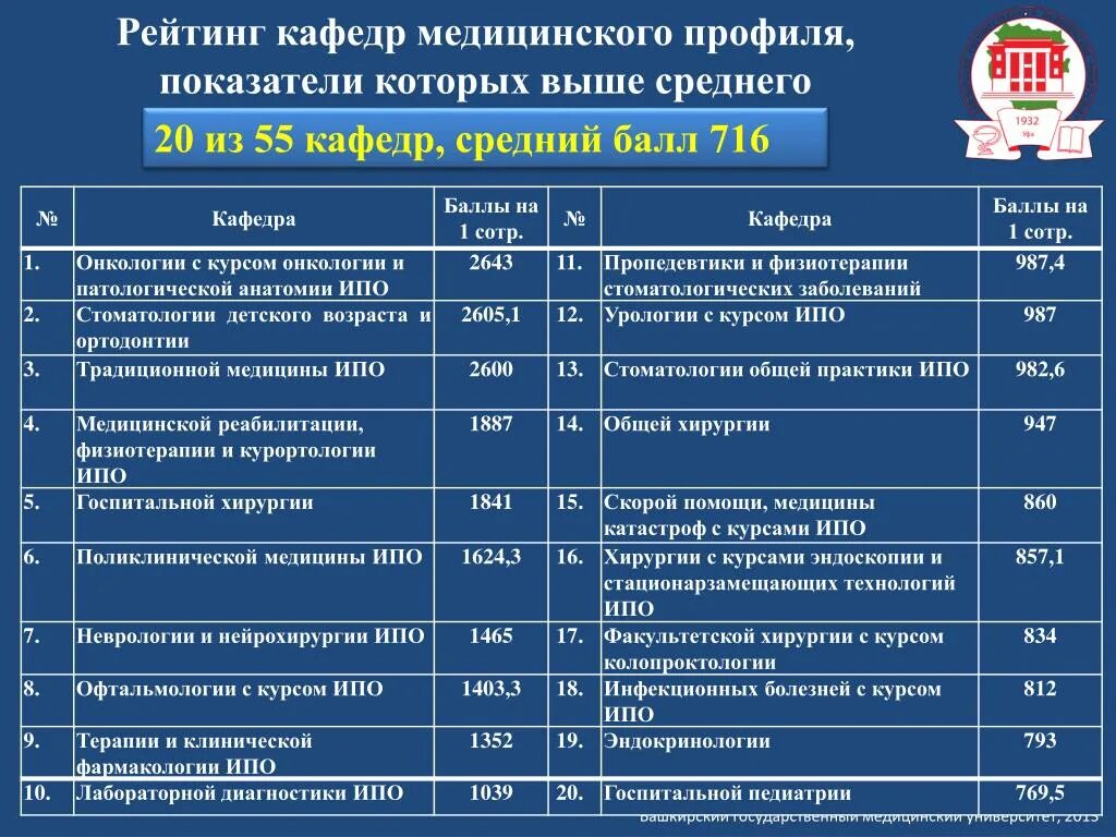 Бгму поступи. Проходной балл в медицинский университет. БГМУ Уфа проходные баллы. Проходной бал мед институт Уфа. Уфа медицинский университет проходной балл.