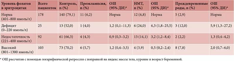 Уровень фолатов. Норма фолата беременной. Фолиевая кислота в эритроцитах анализ. Норма фолатов в крови у женщин. Соэ при беременности 3