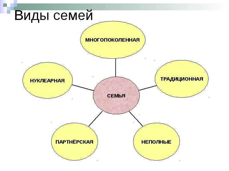 Виды семей и примеры. Виды семей. Виды сем. Виды и типы семей. Нуклеарный Тип семьи.