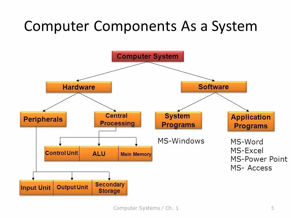 Computer components. Computer System. Computer System components. Software components of Computer. Hardware and software components of Computer Systems.