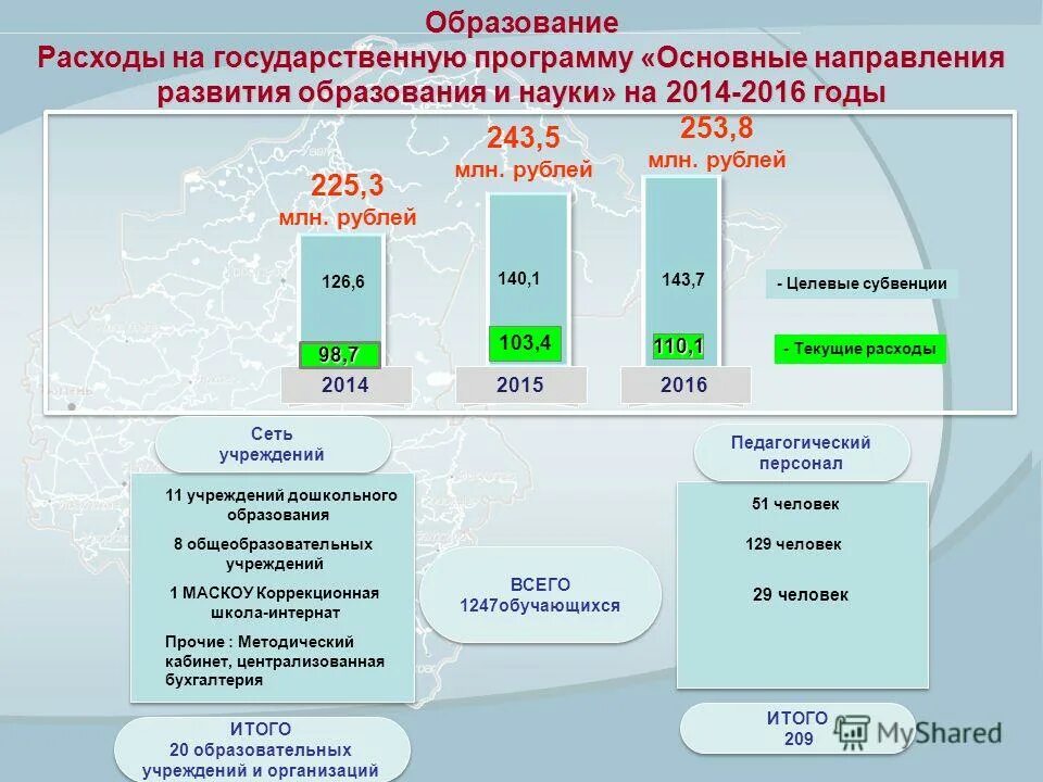 Расходы на образование профессии людей