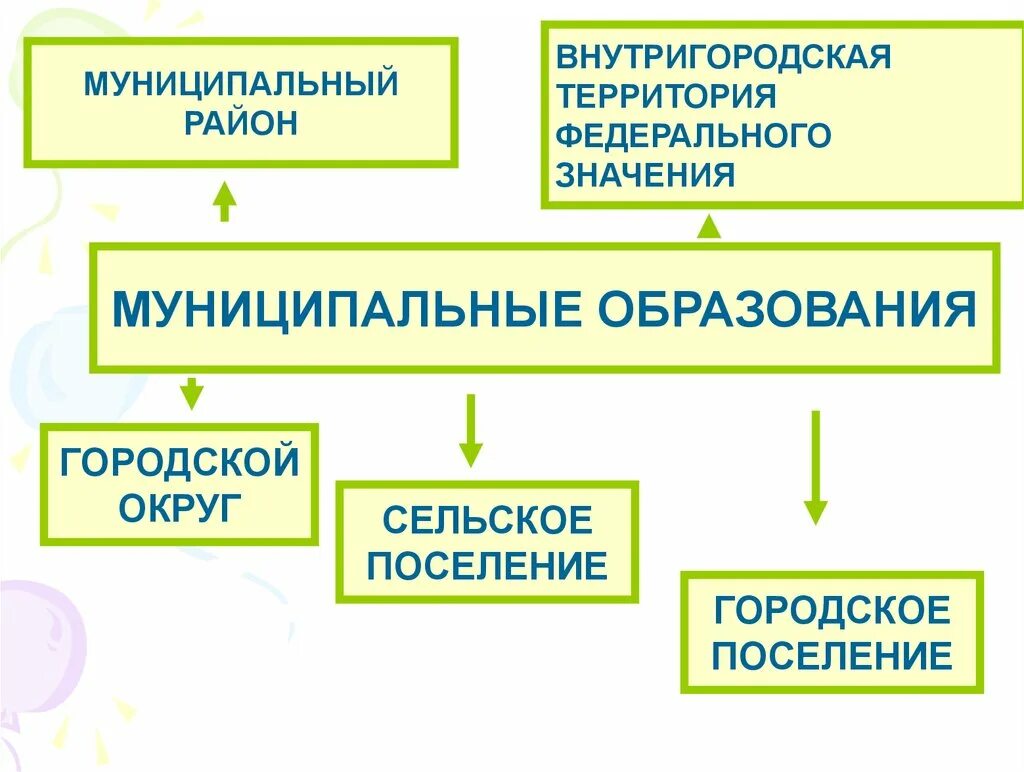 Внутригородские муниципальные образования города москвы. Внутригородское муниципальное образование. Внутригородская территория города федерального значения. Внутригородское муниципальное образование пример. Внутригородская территория муниципальный округ.