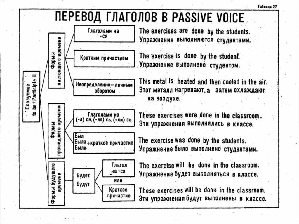 Темы по английскому языку грамматика. Таблицы английской грамматики. Грамматика английского языка в таблицах. Таблица времен глаголов в пассивном залоге. Грамматические таблицы по английскому языку.