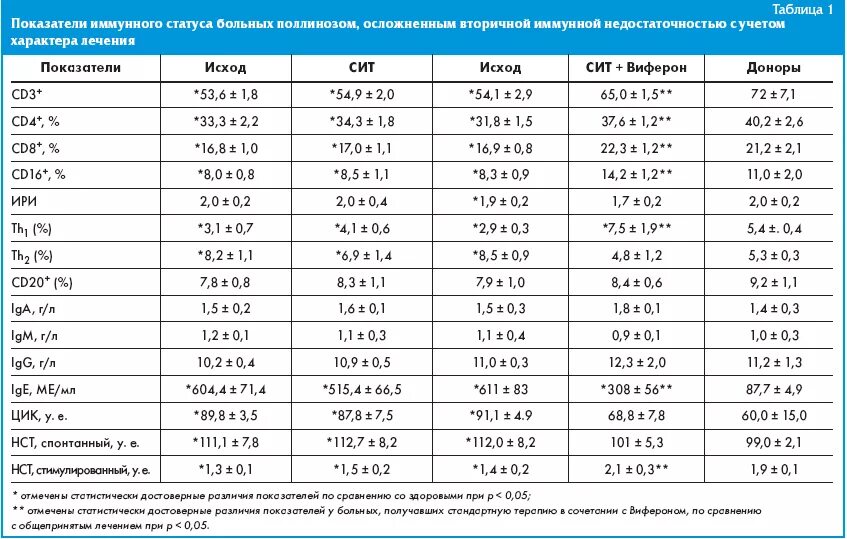 Анализ на иммунный статус. Анализ иммунный комплекс норма. ЦИК анализ крови норма у ребенка. Циркулирующие иммунные комплексы норма у женщин по возрасту таблица. Циркулирующие иммунные комплексы норма.