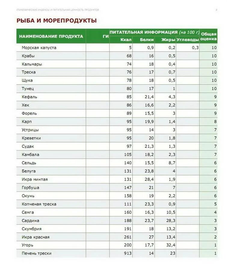 Сколько белка в 100 граммах икры. Еда белки жиры углеводы в таблицах. БЖУ рыбы таблица. Жиры углеводы белки таблица питание. Энергетическая ценность рыбы таблица.