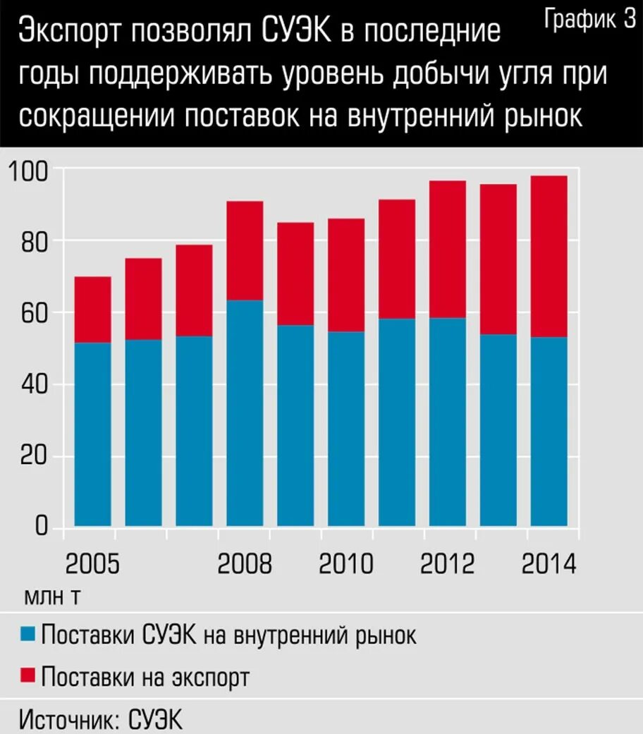 Уровень добычи угля. График добычи угля. Диаграмма добычи угля в России. Динамика мировой добычи угля. График добычи угля в России по годам.