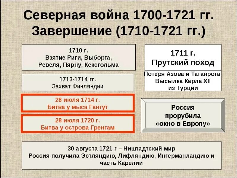 Северной войны 1700 1721 годов