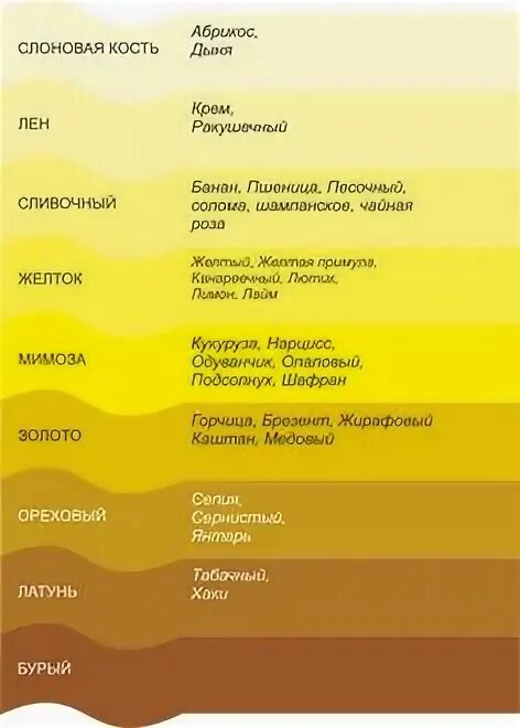 Почему желтый назвали желтым. Оттенки желтого цвета. Оттенки жёлтого цвета названия. Названия жёлтых цветов и оттенков. Цвет темно желтый название.