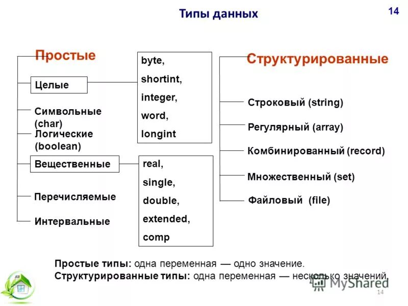 Типы данных. Простые типы данных. Производные типы данных.. Перечислите составные типы данных:. Типы данных Паскаль простые и структурированные. К простым типам данных относятся. Виды структурированных данных