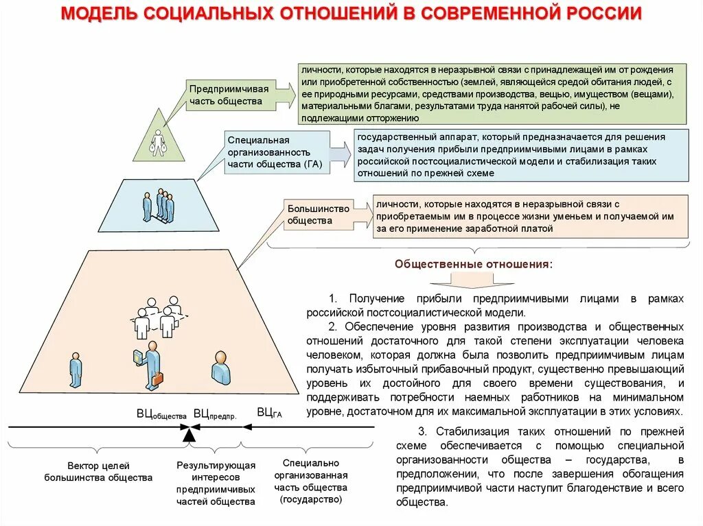 Модель социальных отношений. Модели социальной работы. Социальные модели общества. Моделирование социальных отношений. Социальная модель россии