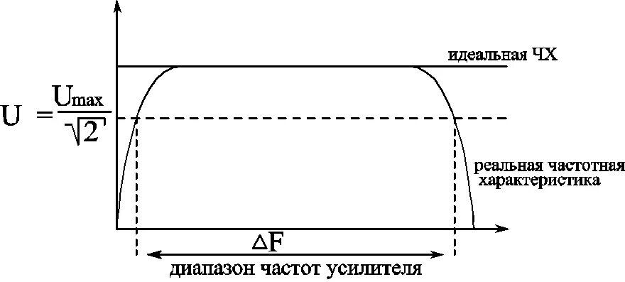 Полоса пропускания частот диапазон пропускания. Усилитель полосы частот. Рабочая полоса частот. Как определить полосу пропускания усилителя по ачх. Усилитель полосы частот.