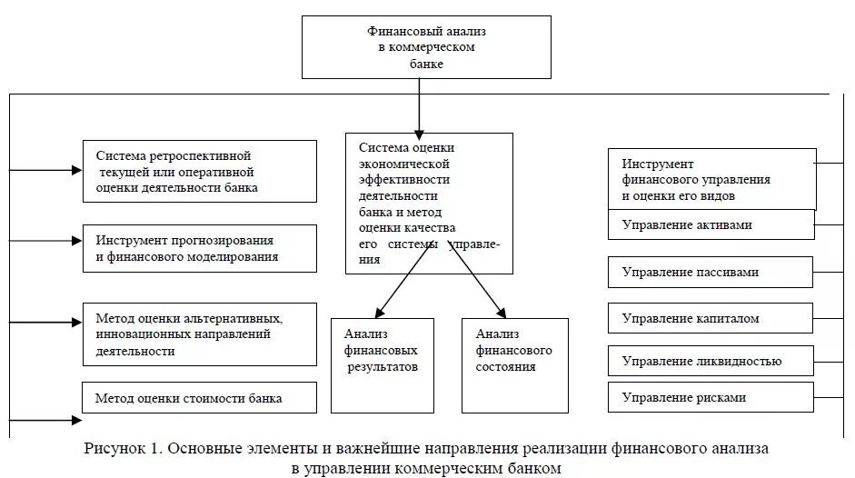 Структура финансового анализа кредитных организаций. Схема проведения финансовый анализа деятельности банка. Схема проведения финансового анализа предприятия. Общая схема организации финансовой деятельности банка.. Совбез проводит анализ деятельности центробанка