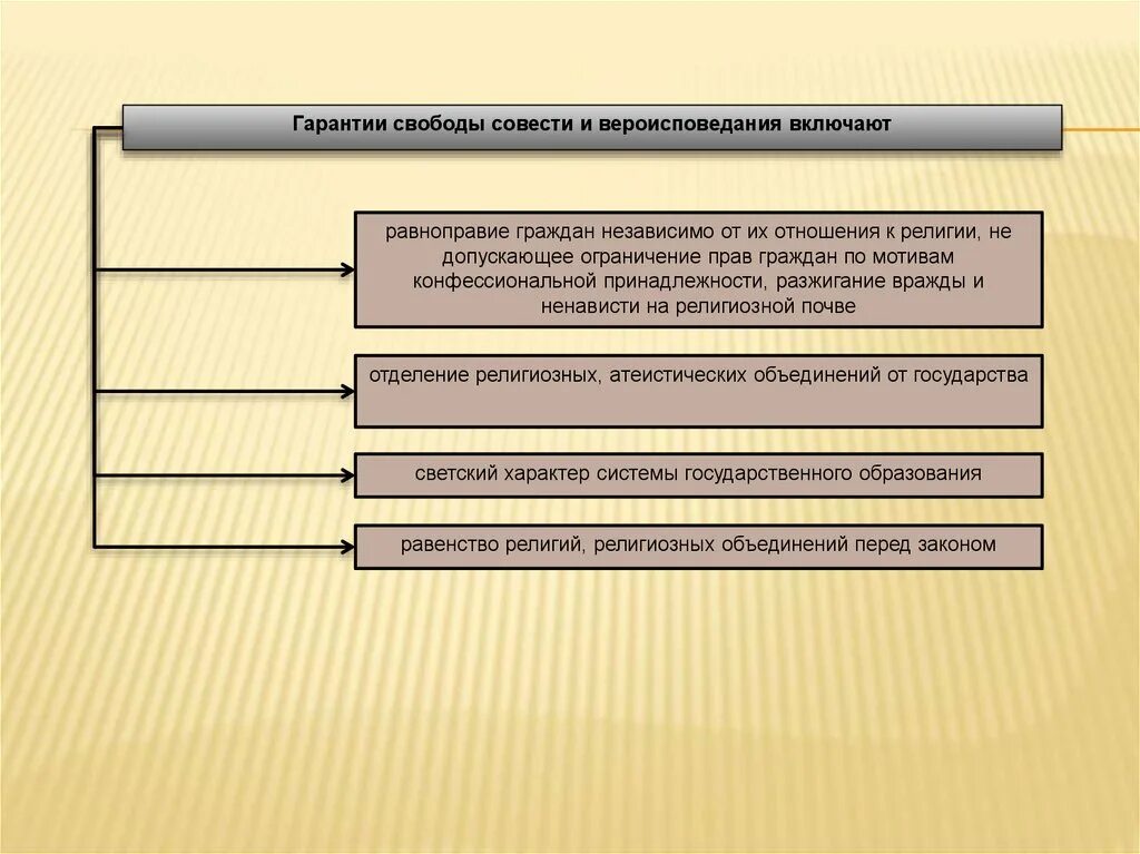 Гарантия осуществления прав и свобод. Гарантия свободы совести и вероисповедания. Гарантия свободы совести. Религии. Свобода совести.. Каковы государственные гарантии свободы совести.