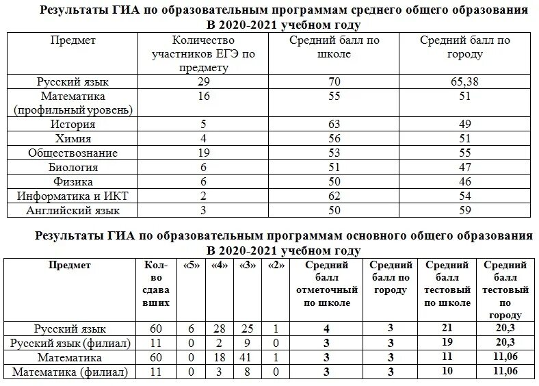 Результатов огэ по паспортам по кемеровской. Средний результат ЕГЭ 2021. Средний балл ЕГЭ по русскому. Результаты ЕГЭ. Баллы ЕГЭ 2021.