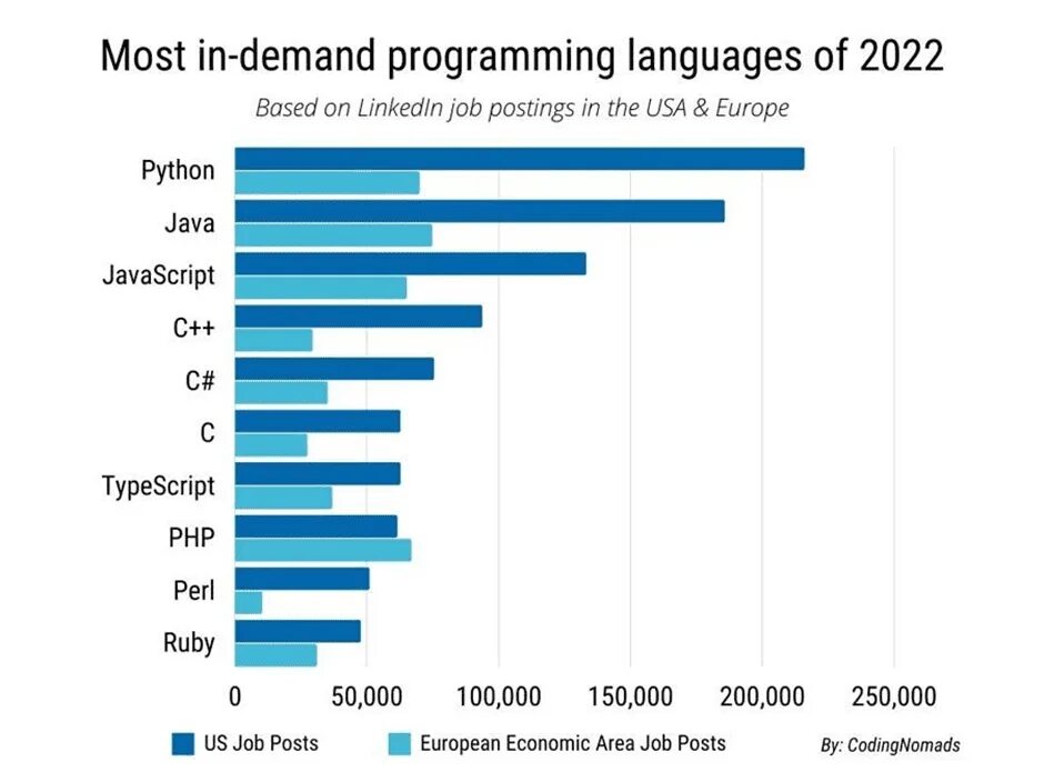 Most web uses. Топ языков программирования 2023. Самые востребованные языки программировни. Языки программирования 2022. Top языков программирования 2022.