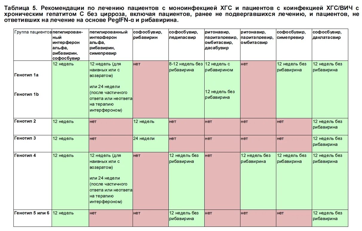 Можно ли при лечение гепатита с. Схемы лечения хронического вирусного гепатита с. Схема терапии вирусного гепатита с. Схемы лечения гепатита с софосбувиром. Схемы противовирусной терапии хронического гепатита с.