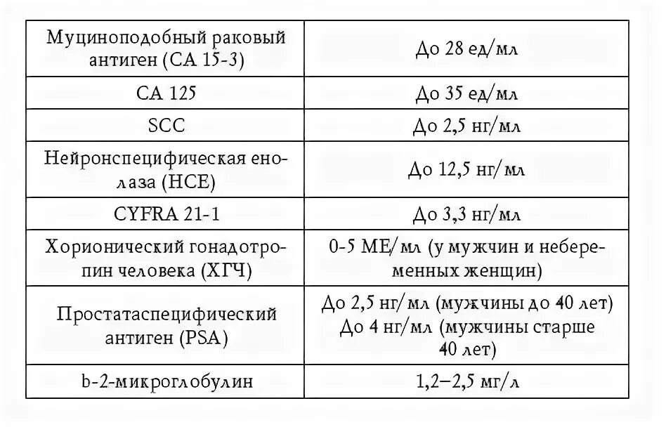 Рэа норма у мужчин. SCC антиген плоскоклеточной карциномы норма. Норма онкомаркера SCC. Норма антигена плоскоклеточной карциномы SCC норма. Анализ крови на раковые клетки норма для женщин.