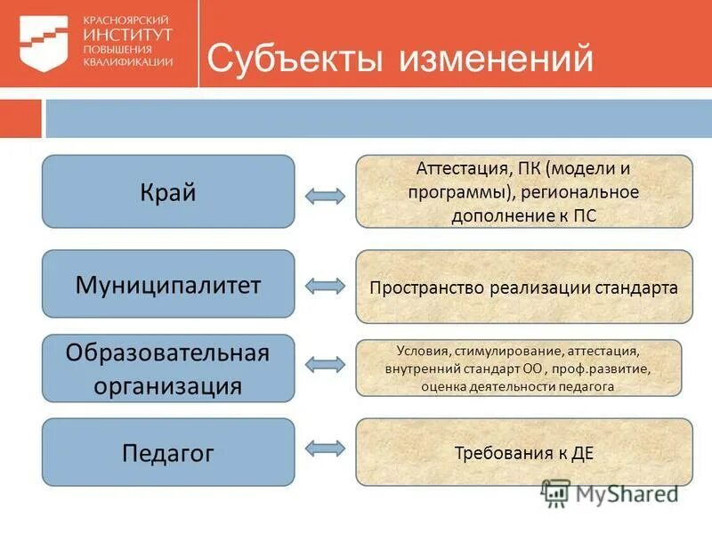 Все средства направлены на изменения субъекта