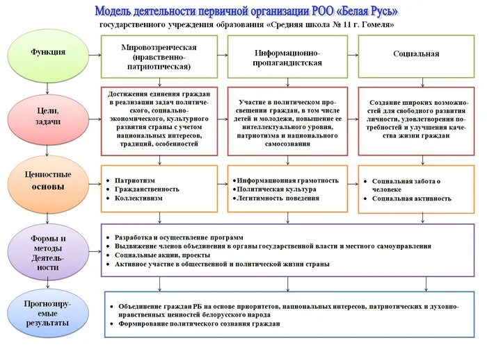 Региональная общественная организация создать. РОО белая Русь. Белая Русь партия идеология. Структура региональной общественного объединения.