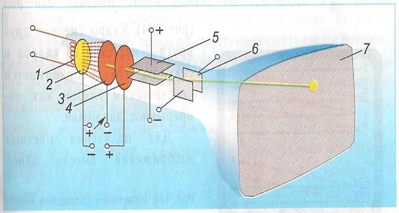Катодно-лучевая трубка. Катодная электронно-лучевая трубка. Схема электронно лучевой пушки. Электро лучевая трубка. Пучок ионов попадает в камеру