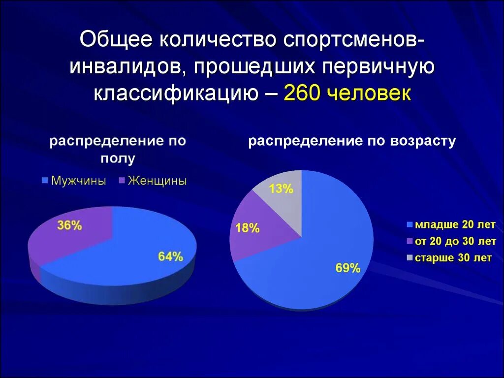 Число спортсменов. Функциональная классификация инвалидов. Классификация спортсменов инвалидов. Численность спортсменов. Количество спортсменов.