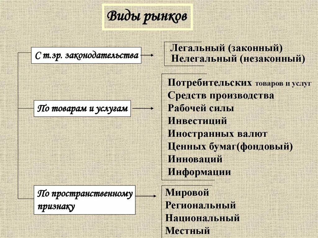 Виды рынков. Рынок виды рынков. Рынок и рыночный механизм Обществознание. Рынок как социальный институт.