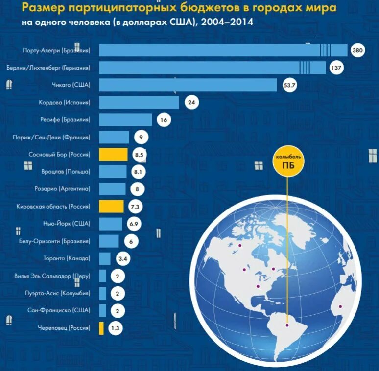 Партисипаторного бюджетирования это. Партисапотроное бюджетирование. Патисипаторное бюджетирование. Партисипаторное бюджетирование. Школьное партиципаторное бюджетирование.
