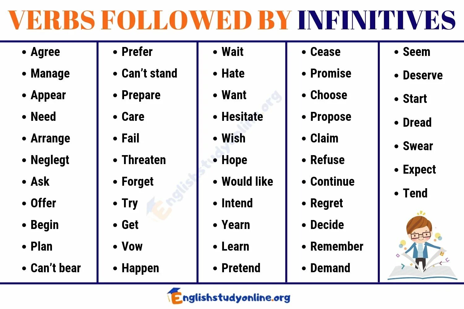 Form ing form the following verbs. Verbs followed by Infinitive. Инфинитив to в английском. Verb to Infinitive. Инфинитив глагола в английском.
