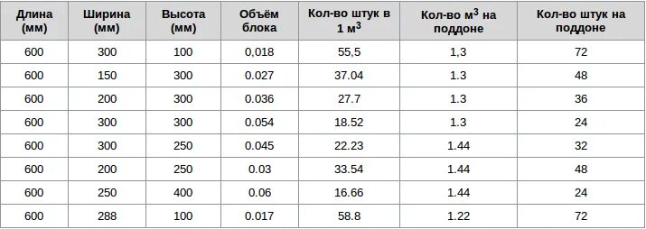 Сколько пеноблоков в упаковке