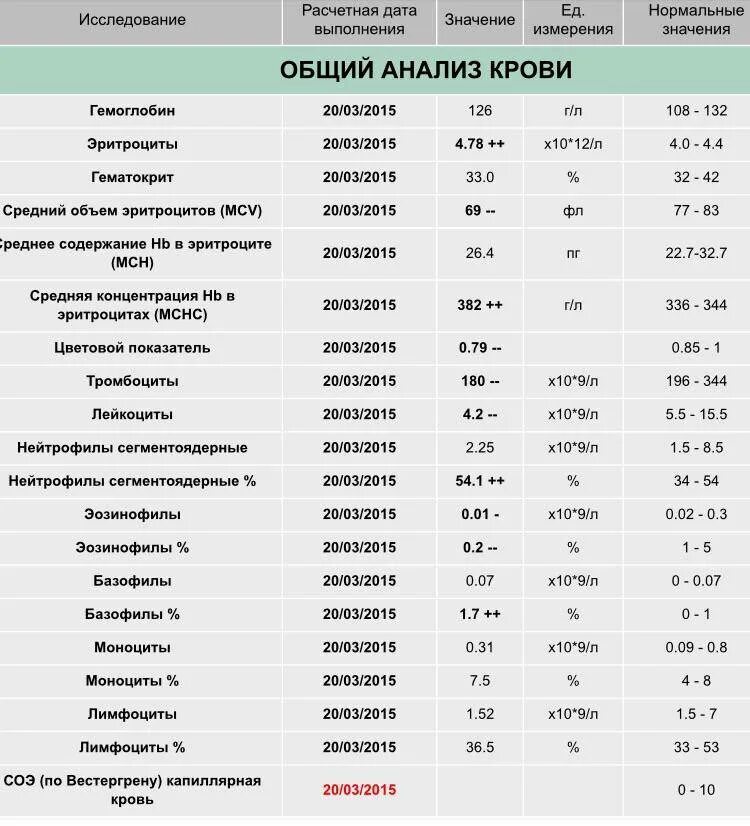 Повышенные гранулоциты в крови у мужчин. Незрелые гранулоциты в крови норма. Незрелые гранулоциты показатель. Незрелые гранулоциты норма у детей. Клинический анализ крови гранулоциты норма.