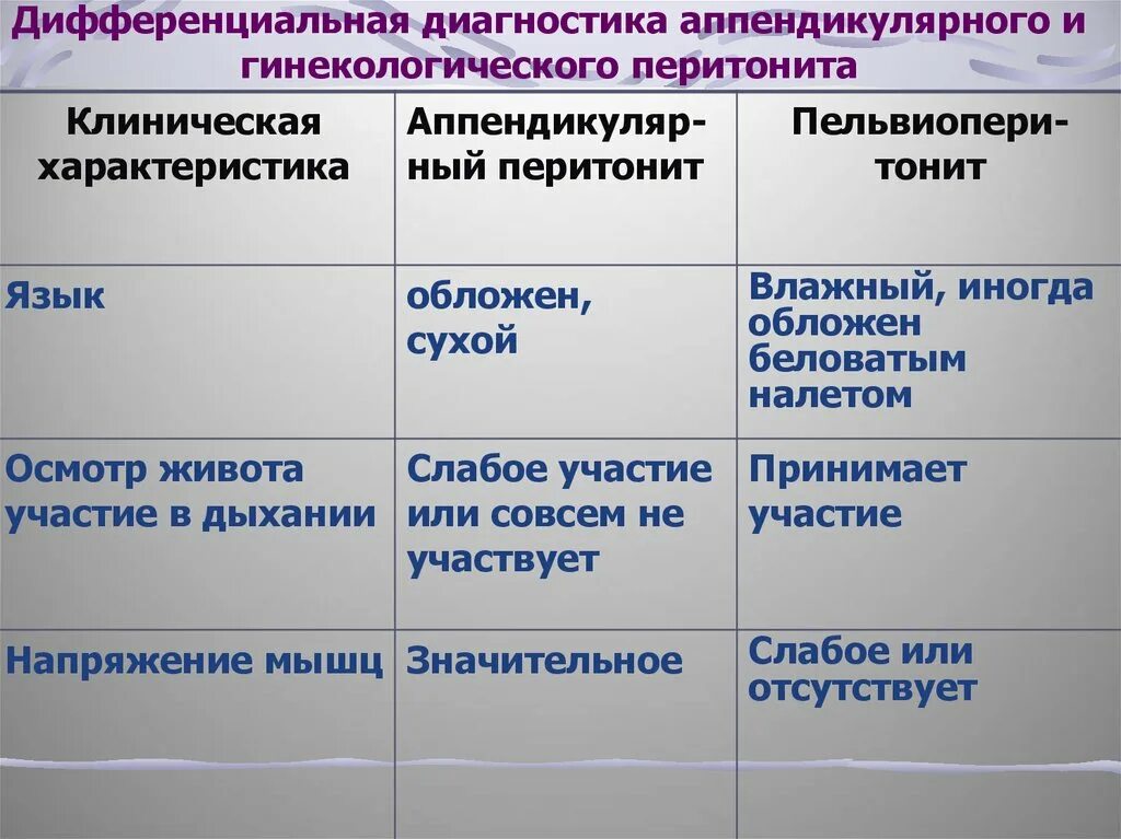 Перитонит диагностика. Диф диагностика перитонита. Диагностика диф диагностика перитонита. Дифференциальный диагноз перитонита. Диф диагностика острого перитонита.