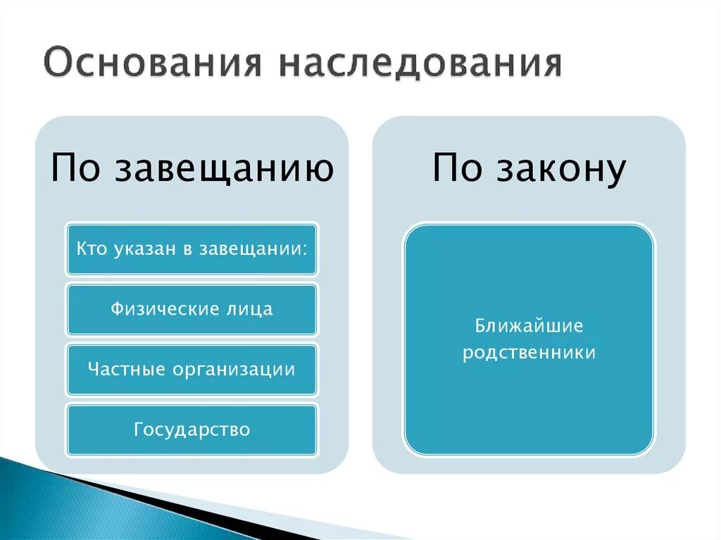 Ближайшие родственники гк рф. Основания возникновения наследства по завещанию. Основания наследования по закону. Основания наследования по закону и по завещанию. Основания наследования схема.