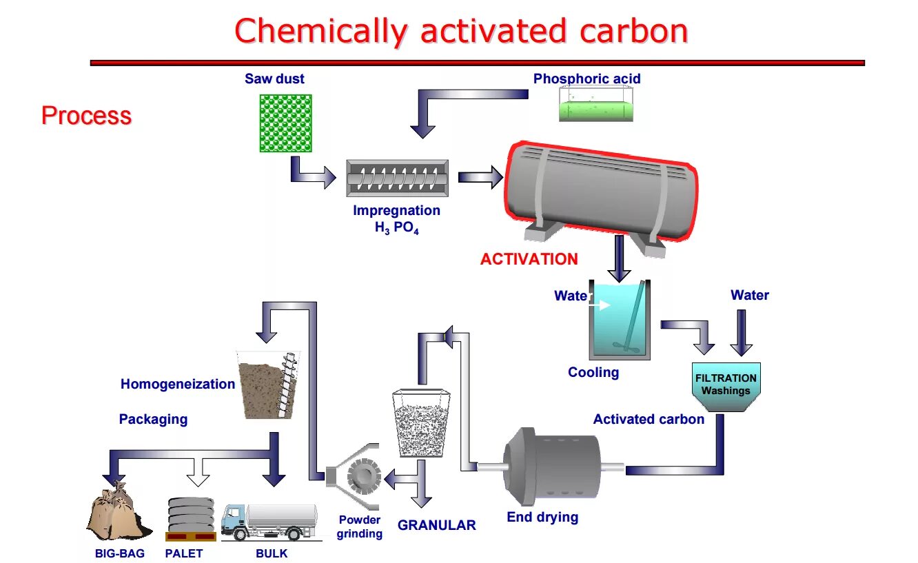 Carbon source. Activated carbon bag for water filtration. rafterton activated carbon. production process. activated carbon amendments.