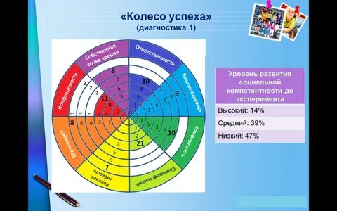 Диагностика успеха