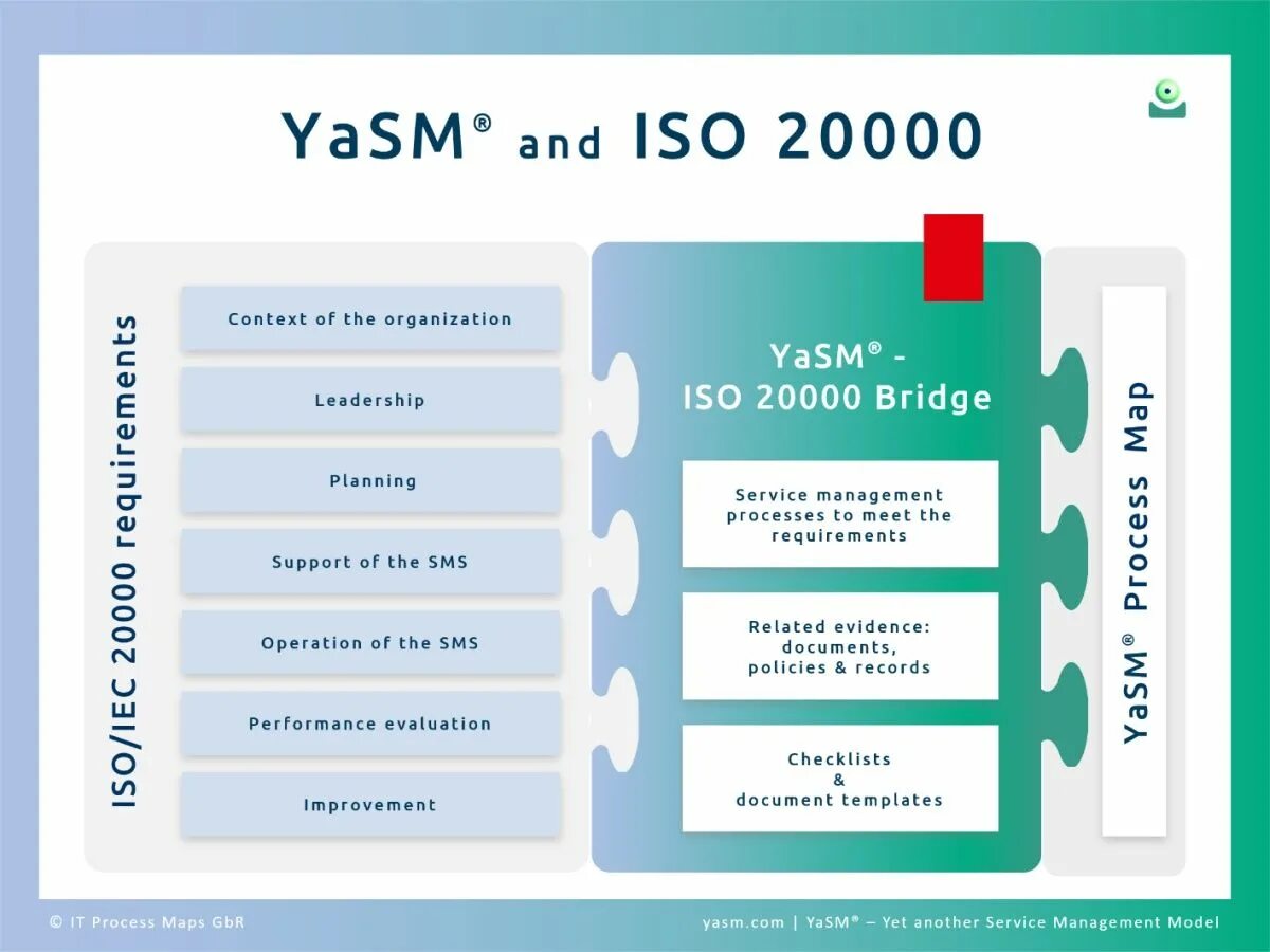 Yasm ltd пришло сообщение. ИСО 20000. Сертификат ISO 20000. ISO 20000 модель. Процесс сертификации ISO.