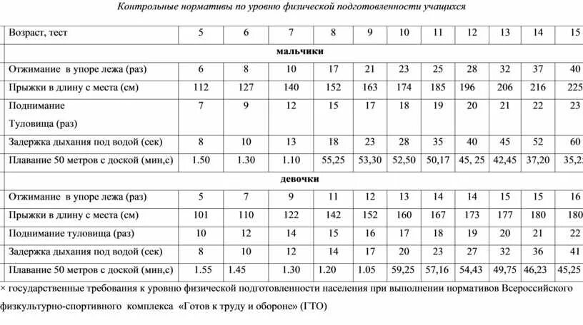 Нормативы ОФП для детей 5-7 лет. Нормативы по ОФП И СФП. Нормативы по ОФП 6 лет. Контрольные нормативы по общей физической подготовке. Спортивные показатели спортсмена