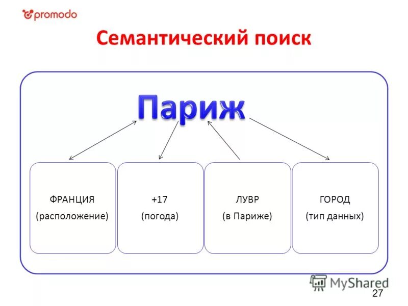 Семантический тип данных. Семантический поиск. семантический поиск пример. семантический поиск алгоритмы. семантический поиск информации это.