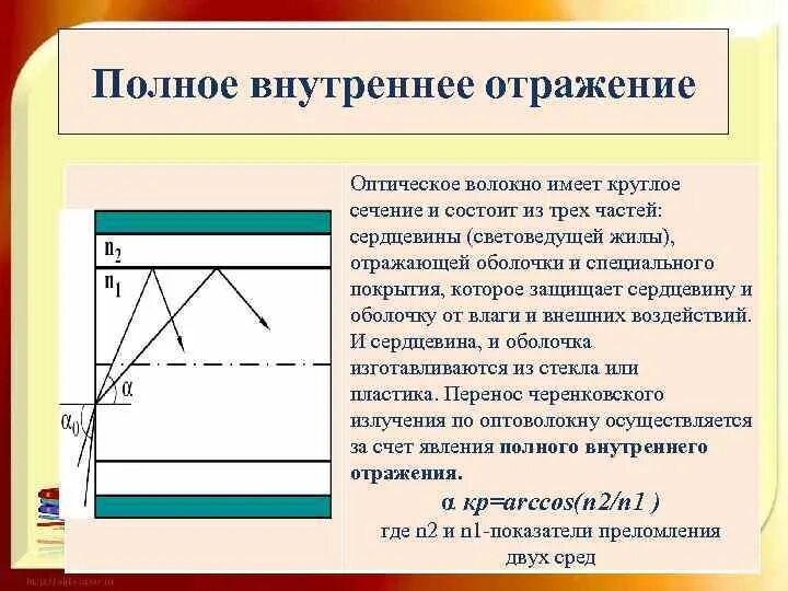 Оптические световоды полное внутреннее отражение. Полное внутреннее отражение. Полное внутреннее отражение в оптическом волокне. Полное внутреннее отражение и отражение. Полное внутреннее отражение света в оптических световодах.