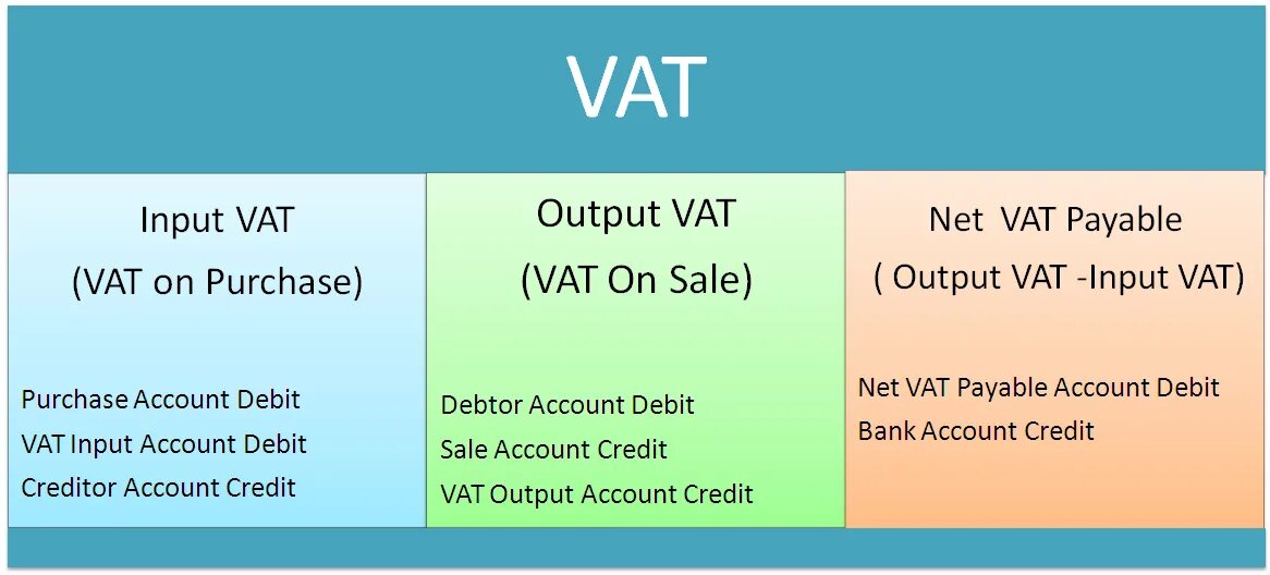 VAT. VAT Receivable. VAT (value added Tax) is a Special Case.. VAT payable Days. T me accounts for sale