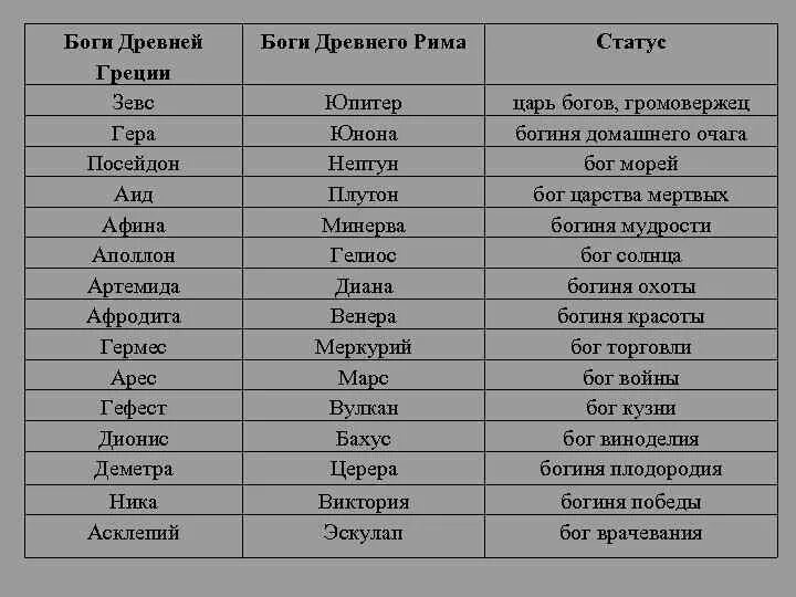 Таблица имён богов древней Греции и Рима. Боги древней Греции и Рима таблица. Боги древней Греции таблица. Боги Рима и Греции таблица. Таблица богов древнего рима 5 класс история